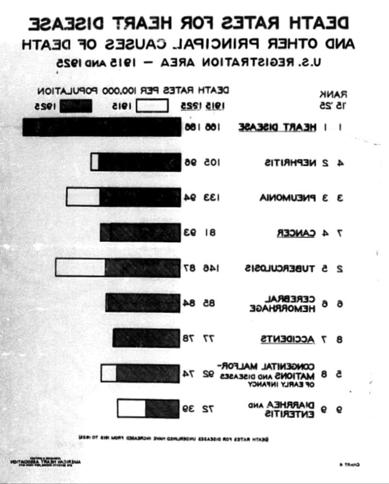 Jessamine Whitney's first statistical report for the AHA, published in 1927. (American Heart Association)